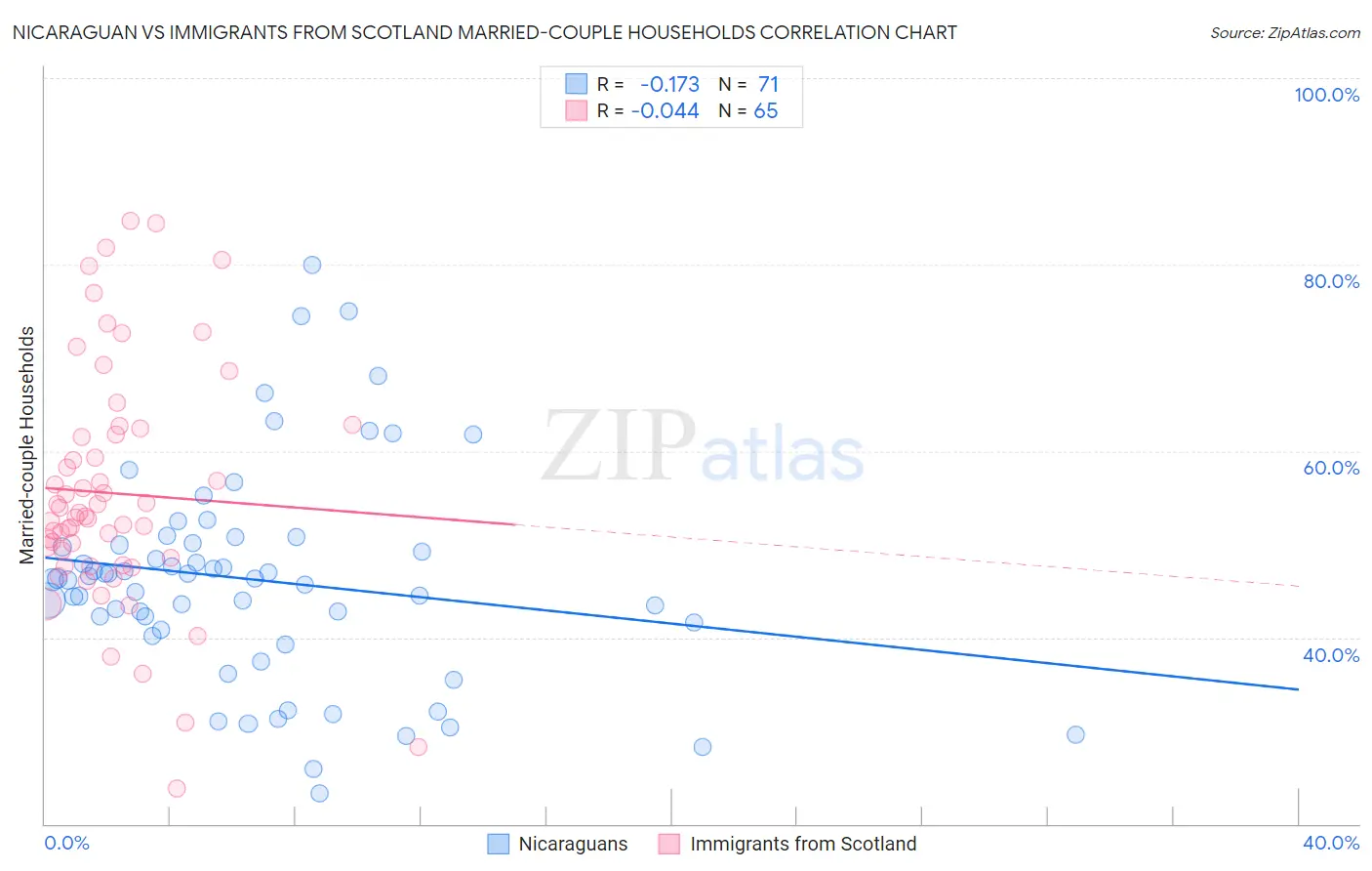 Nicaraguan vs Immigrants from Scotland Married-couple Households