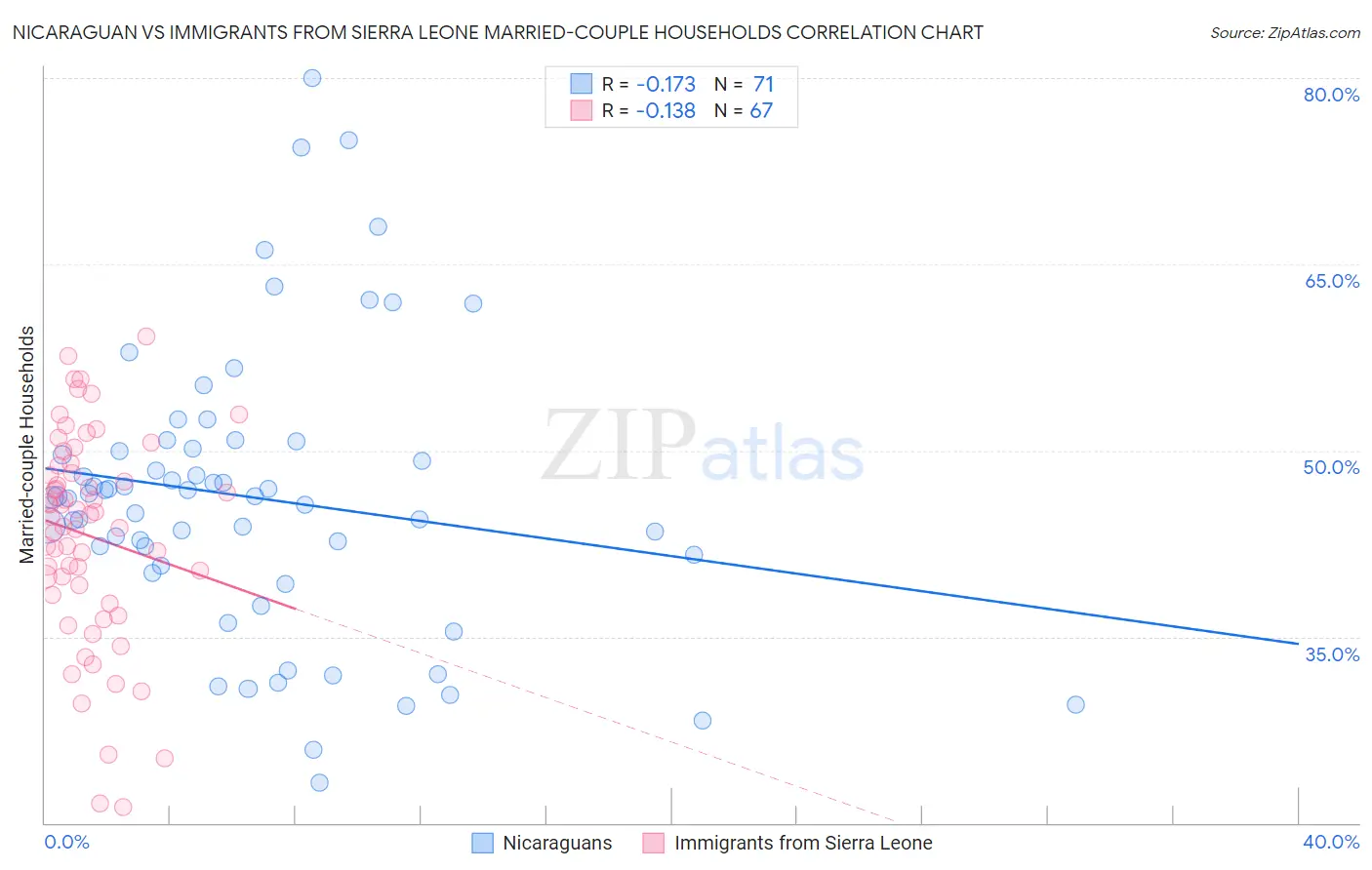 Nicaraguan vs Immigrants from Sierra Leone Married-couple Households