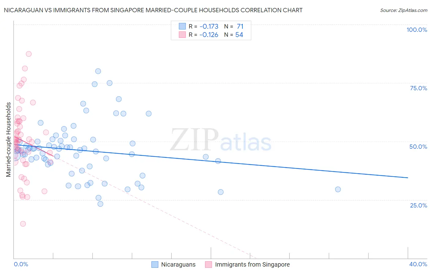 Nicaraguan vs Immigrants from Singapore Married-couple Households