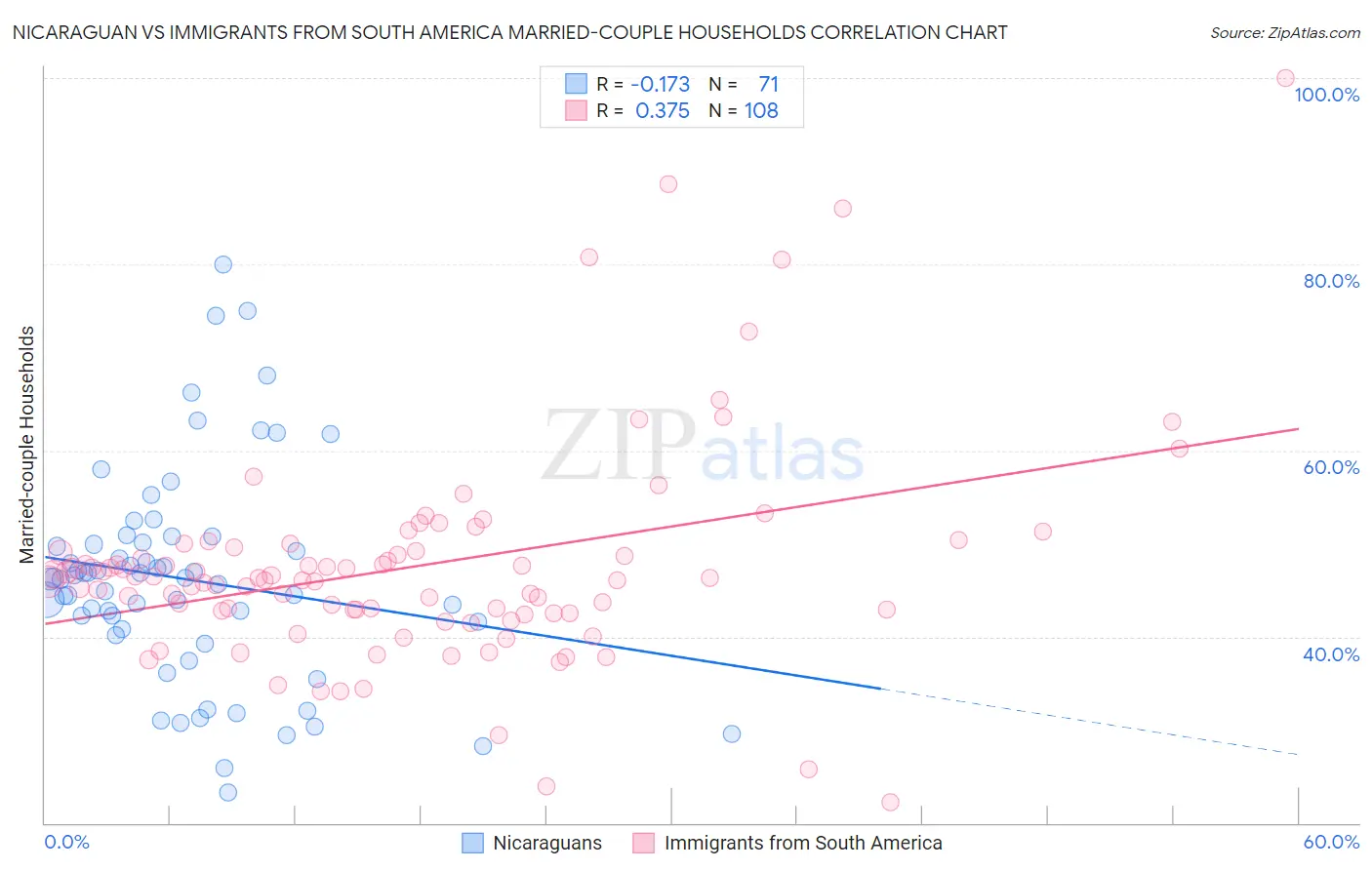 Nicaraguan vs Immigrants from South America Married-couple Households