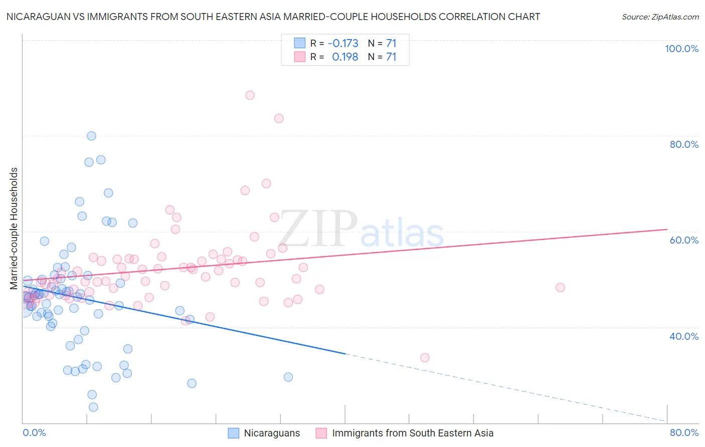 Nicaraguan vs Immigrants from South Eastern Asia Married-couple Households