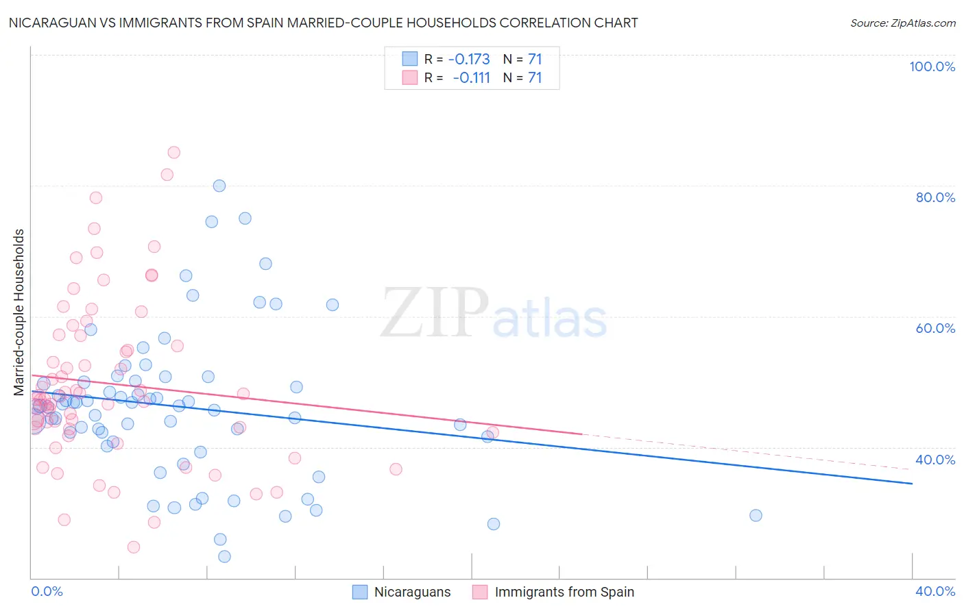 Nicaraguan vs Immigrants from Spain Married-couple Households