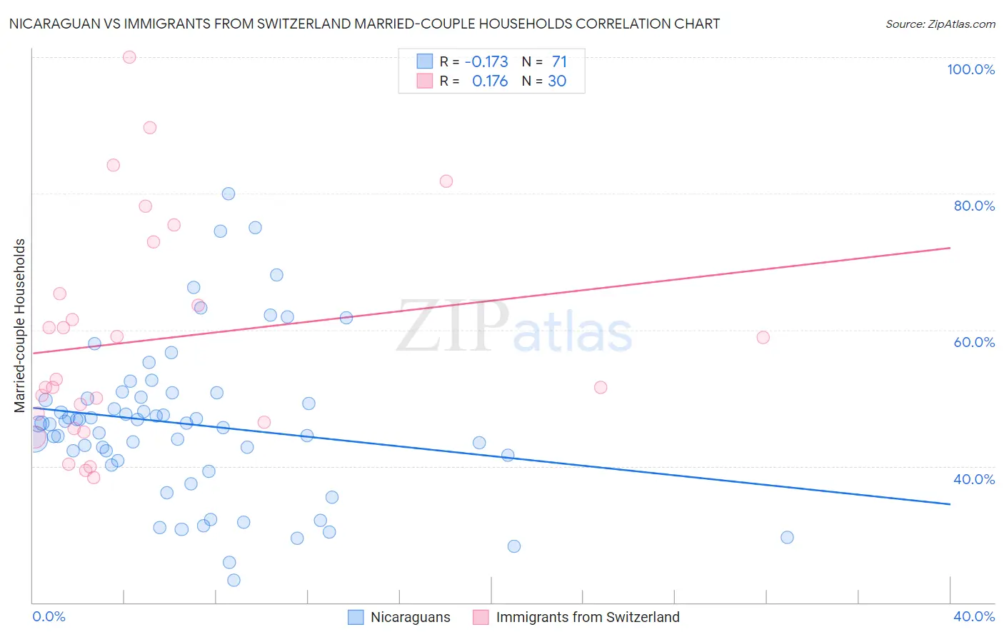 Nicaraguan vs Immigrants from Switzerland Married-couple Households