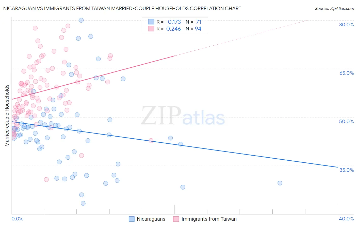 Nicaraguan vs Immigrants from Taiwan Married-couple Households
