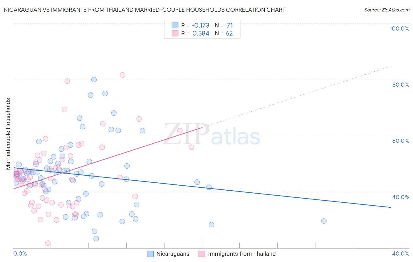 Nicaraguan vs Immigrants from Thailand Married-couple Households