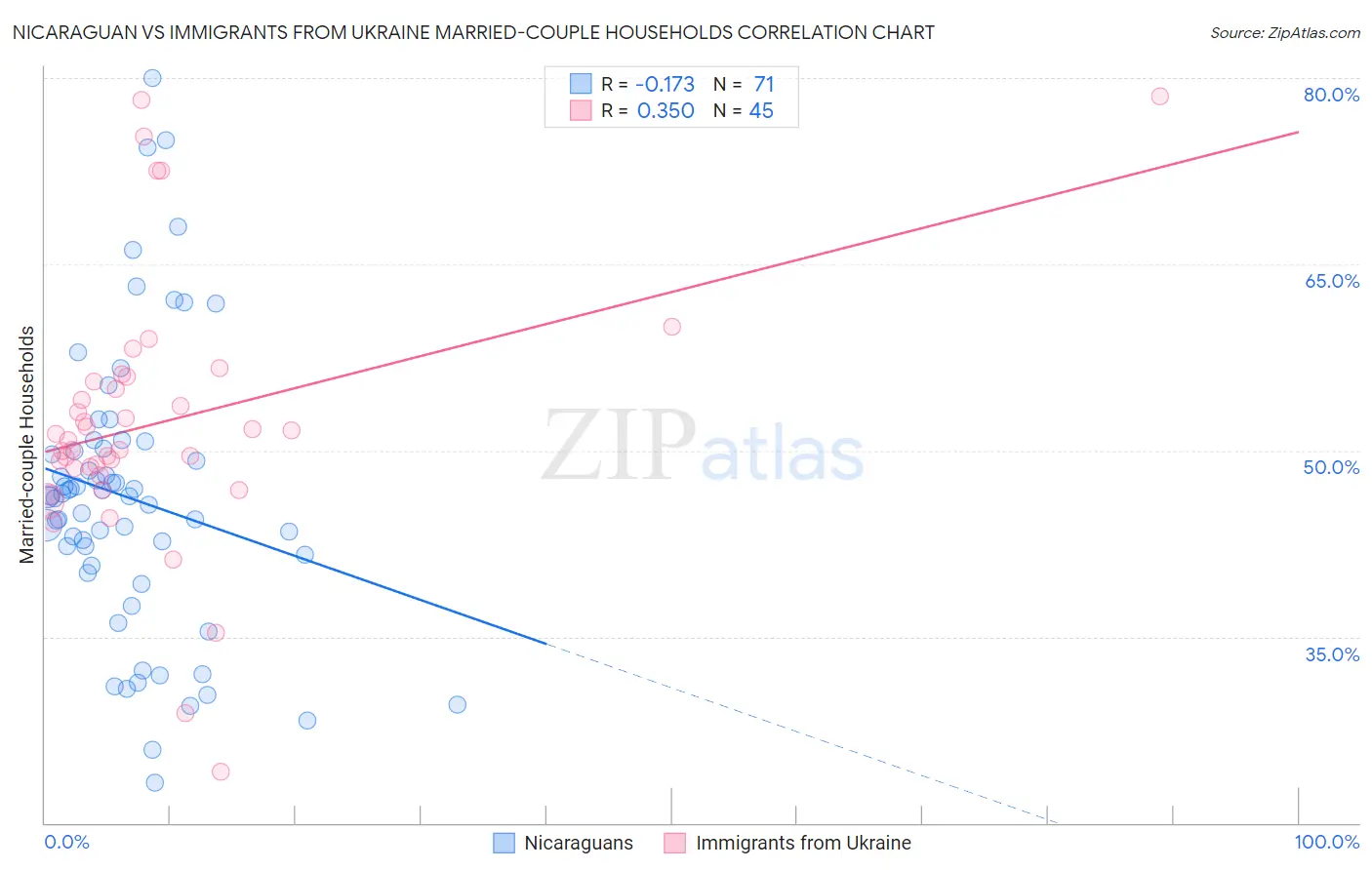 Nicaraguan vs Immigrants from Ukraine Married-couple Households