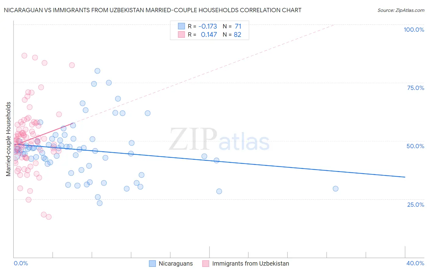Nicaraguan vs Immigrants from Uzbekistan Married-couple Households
