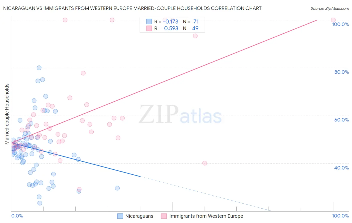 Nicaraguan vs Immigrants from Western Europe Married-couple Households