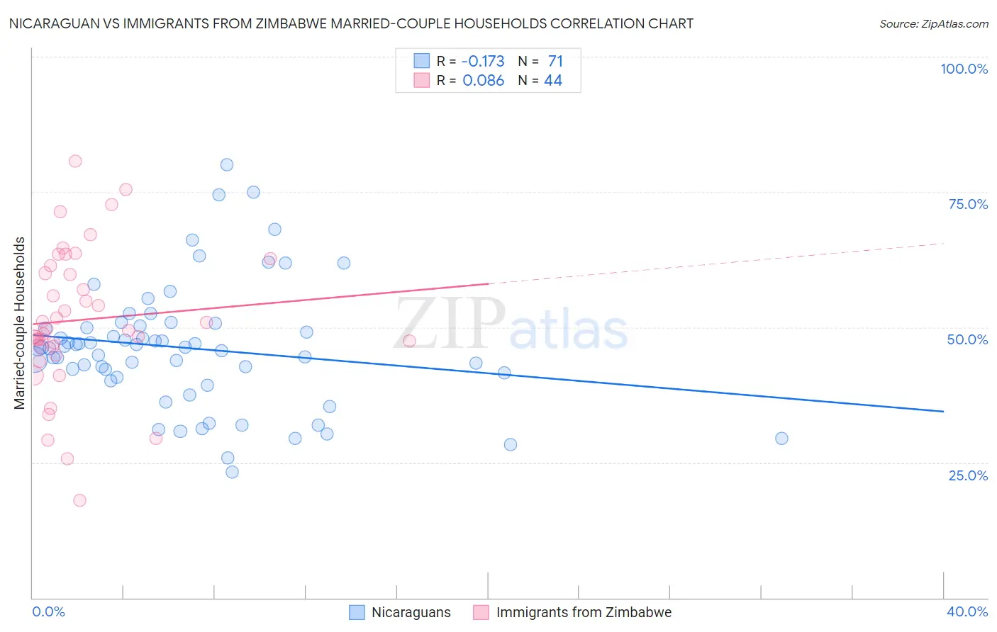 Nicaraguan vs Immigrants from Zimbabwe Married-couple Households