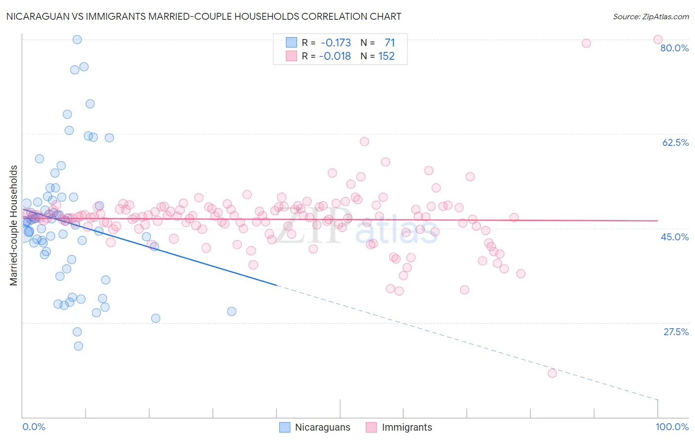 Nicaraguan vs Immigrants Married-couple Households