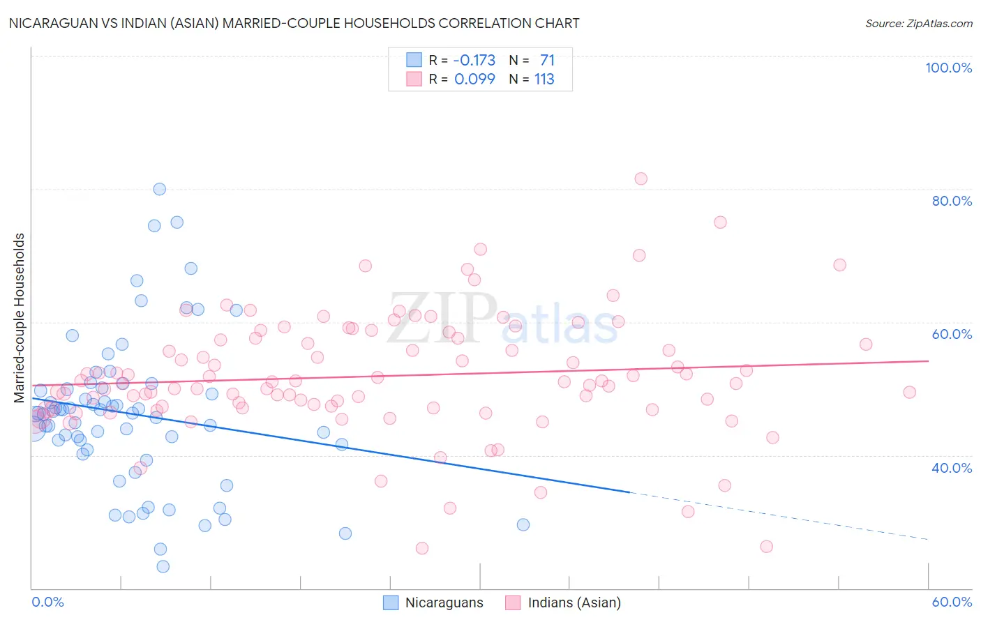 Nicaraguan vs Indian (Asian) Married-couple Households