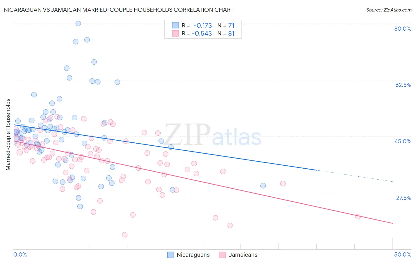 Nicaraguan vs Jamaican Married-couple Households