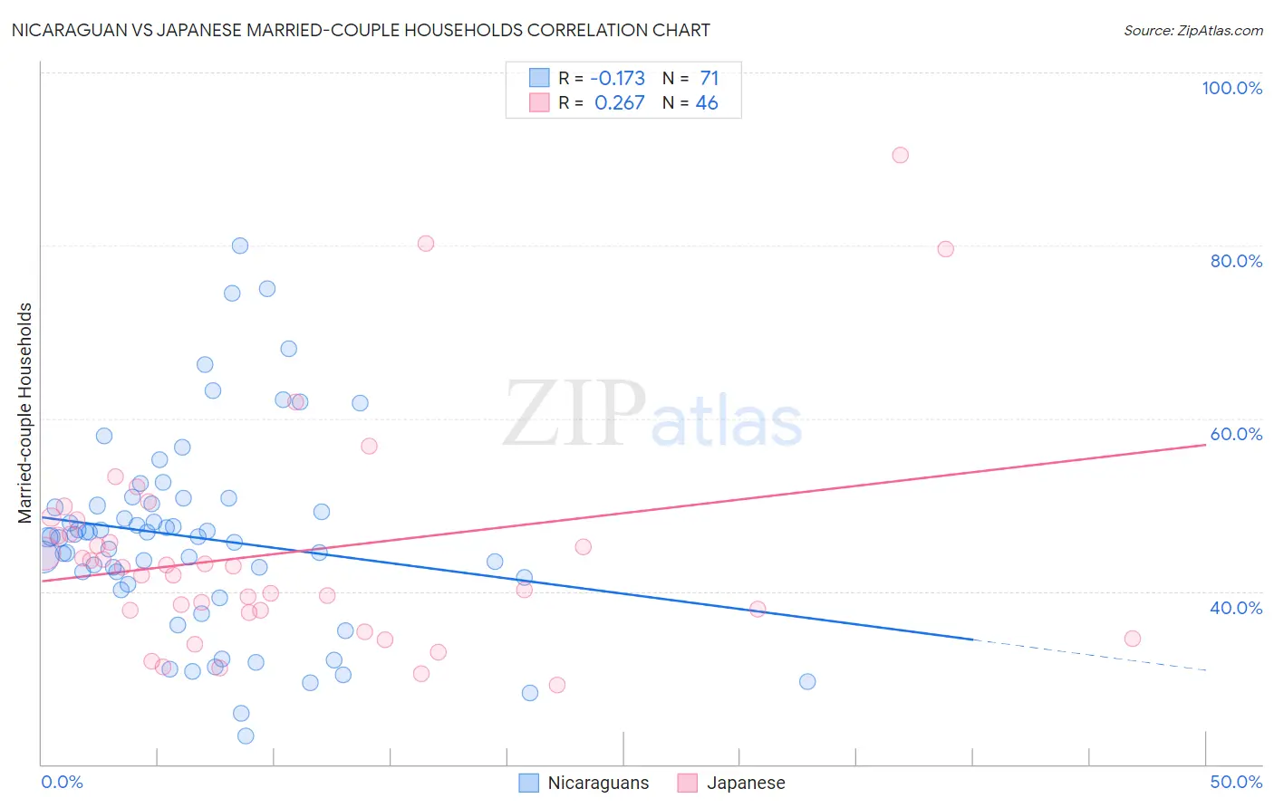 Nicaraguan vs Japanese Married-couple Households