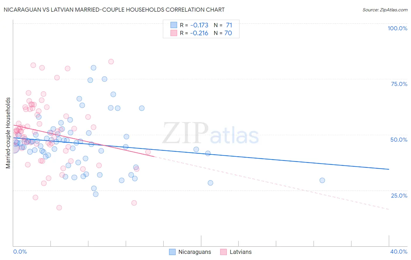 Nicaraguan vs Latvian Married-couple Households