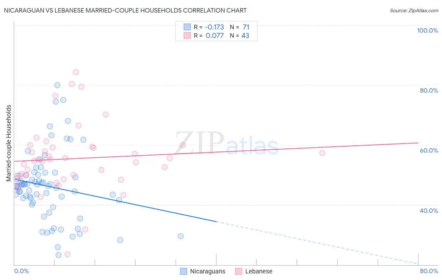 Nicaraguan vs Lebanese Married-couple Households