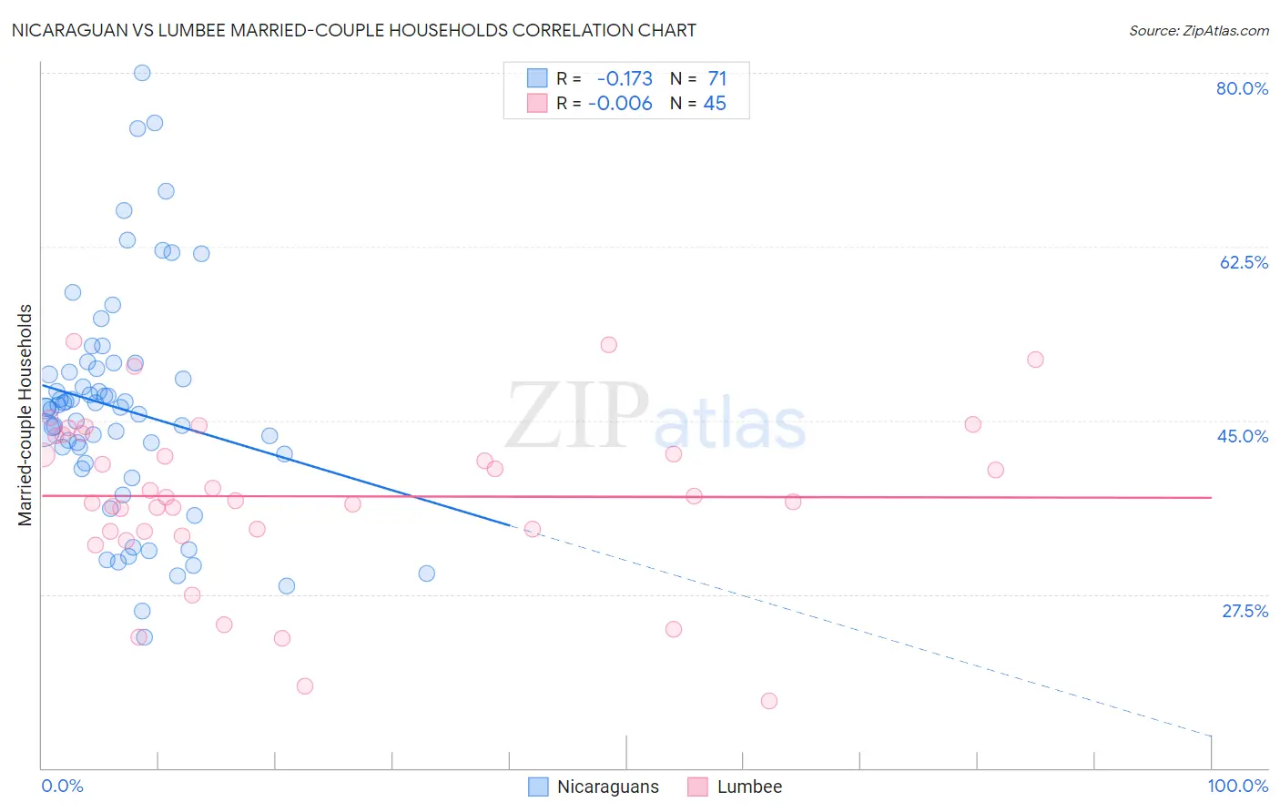 Nicaraguan vs Lumbee Married-couple Households