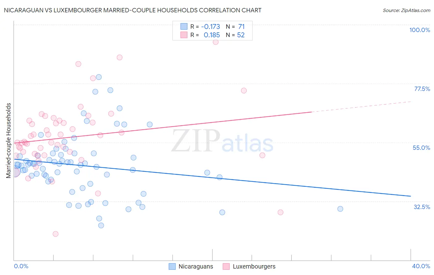 Nicaraguan vs Luxembourger Married-couple Households