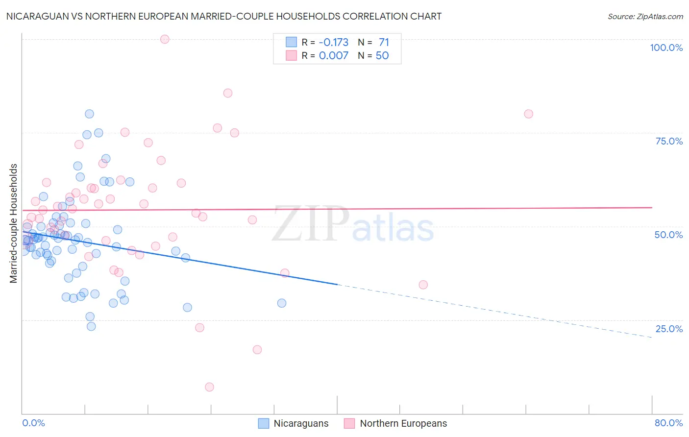 Nicaraguan vs Northern European Married-couple Households