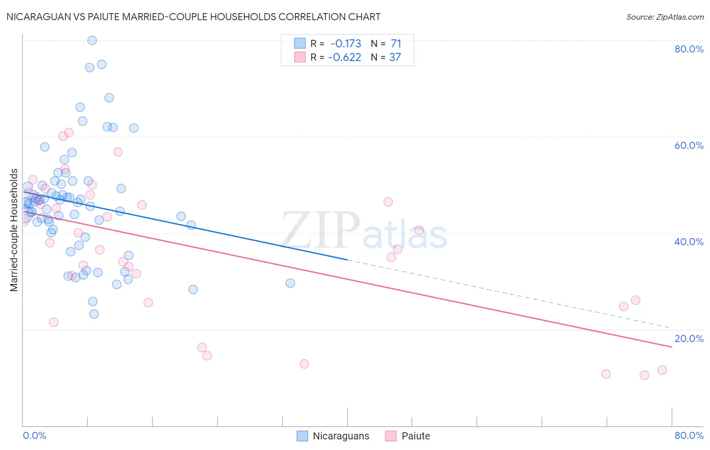 Nicaraguan vs Paiute Married-couple Households