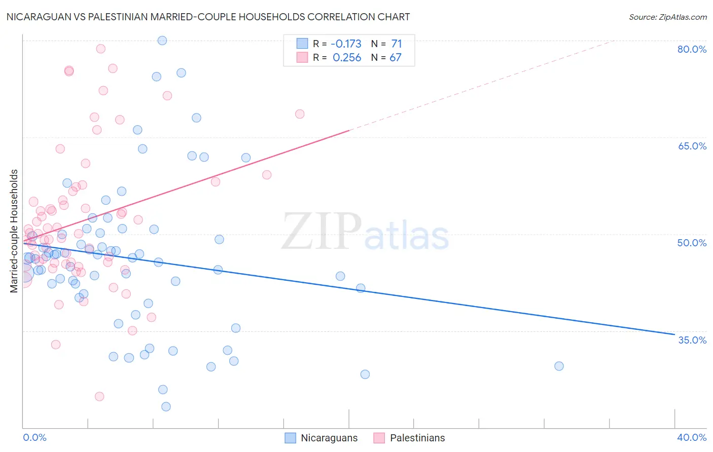 Nicaraguan vs Palestinian Married-couple Households