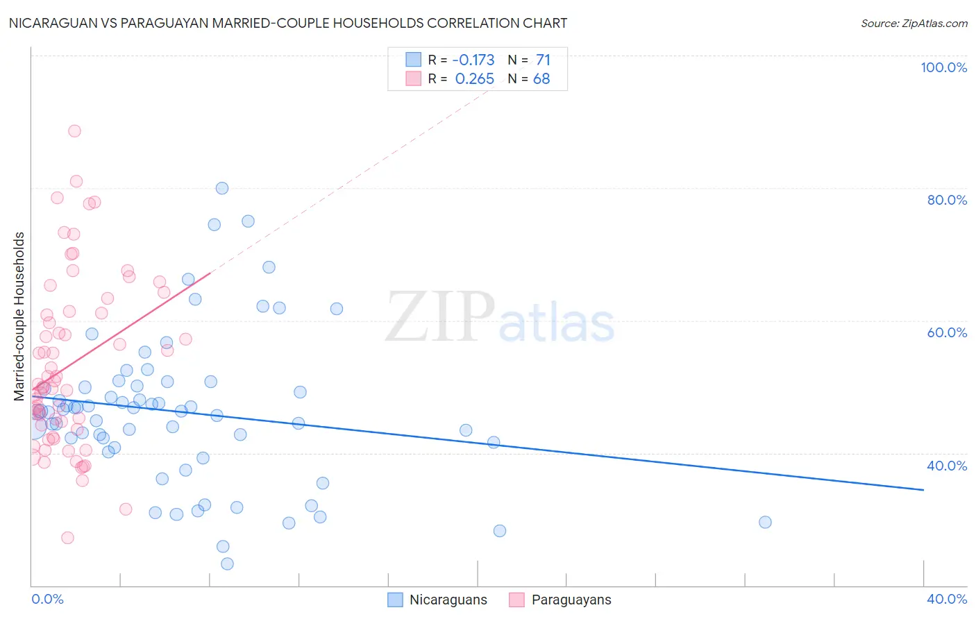 Nicaraguan vs Paraguayan Married-couple Households