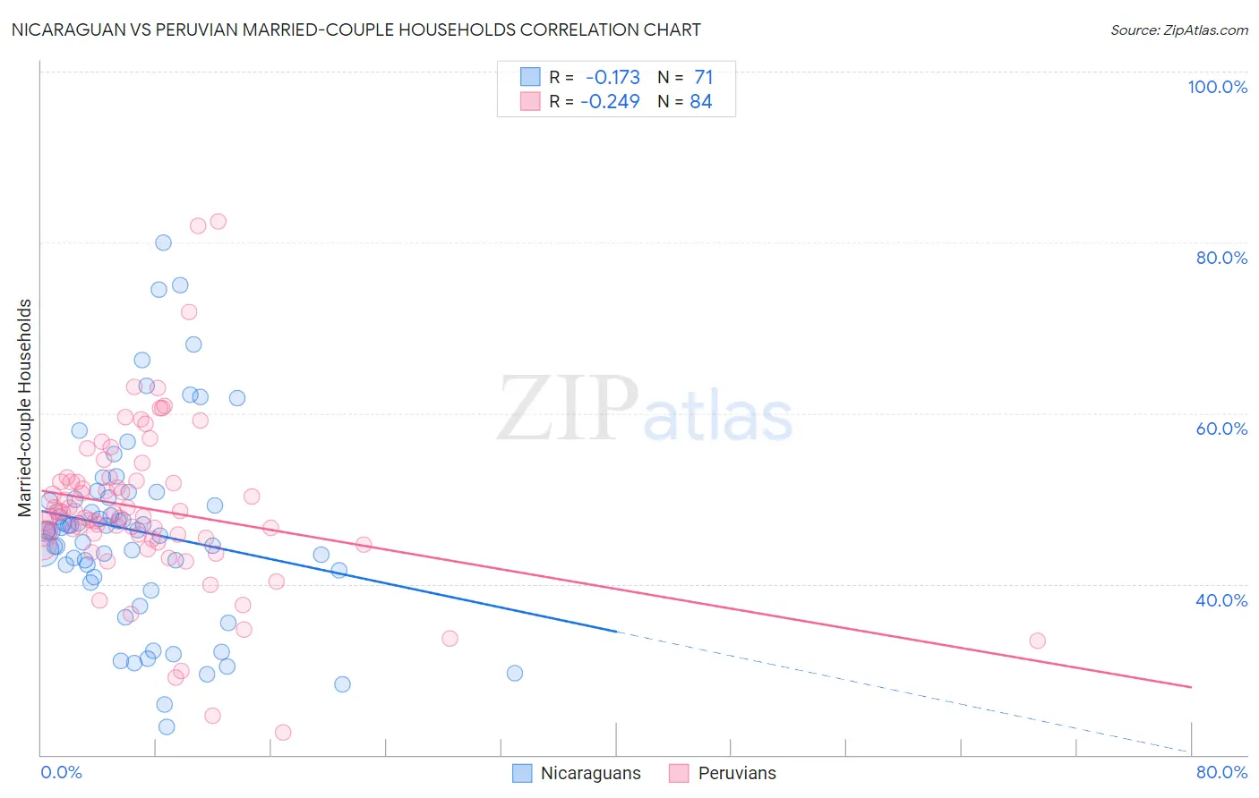 Nicaraguan vs Peruvian Married-couple Households