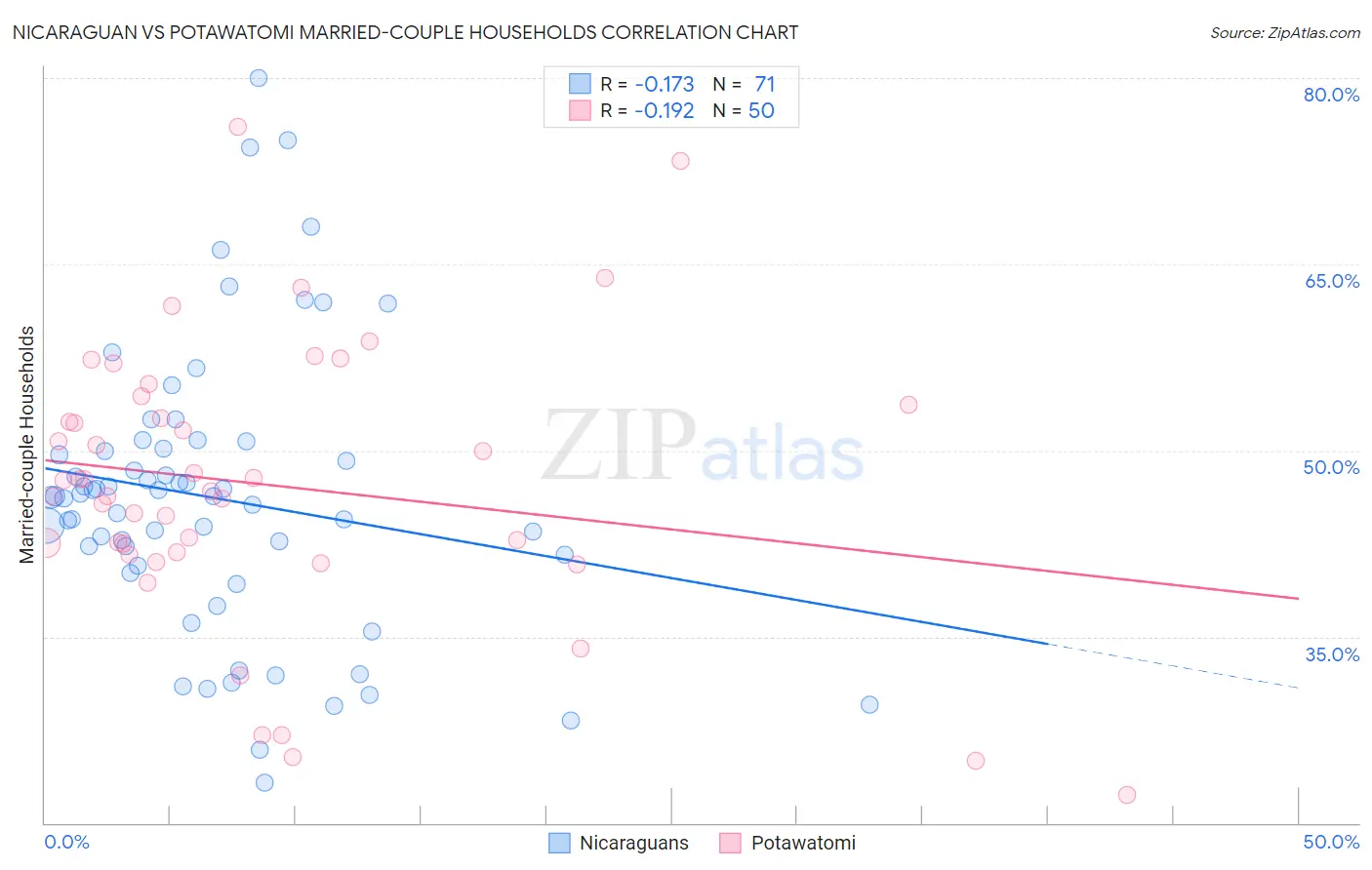 Nicaraguan vs Potawatomi Married-couple Households