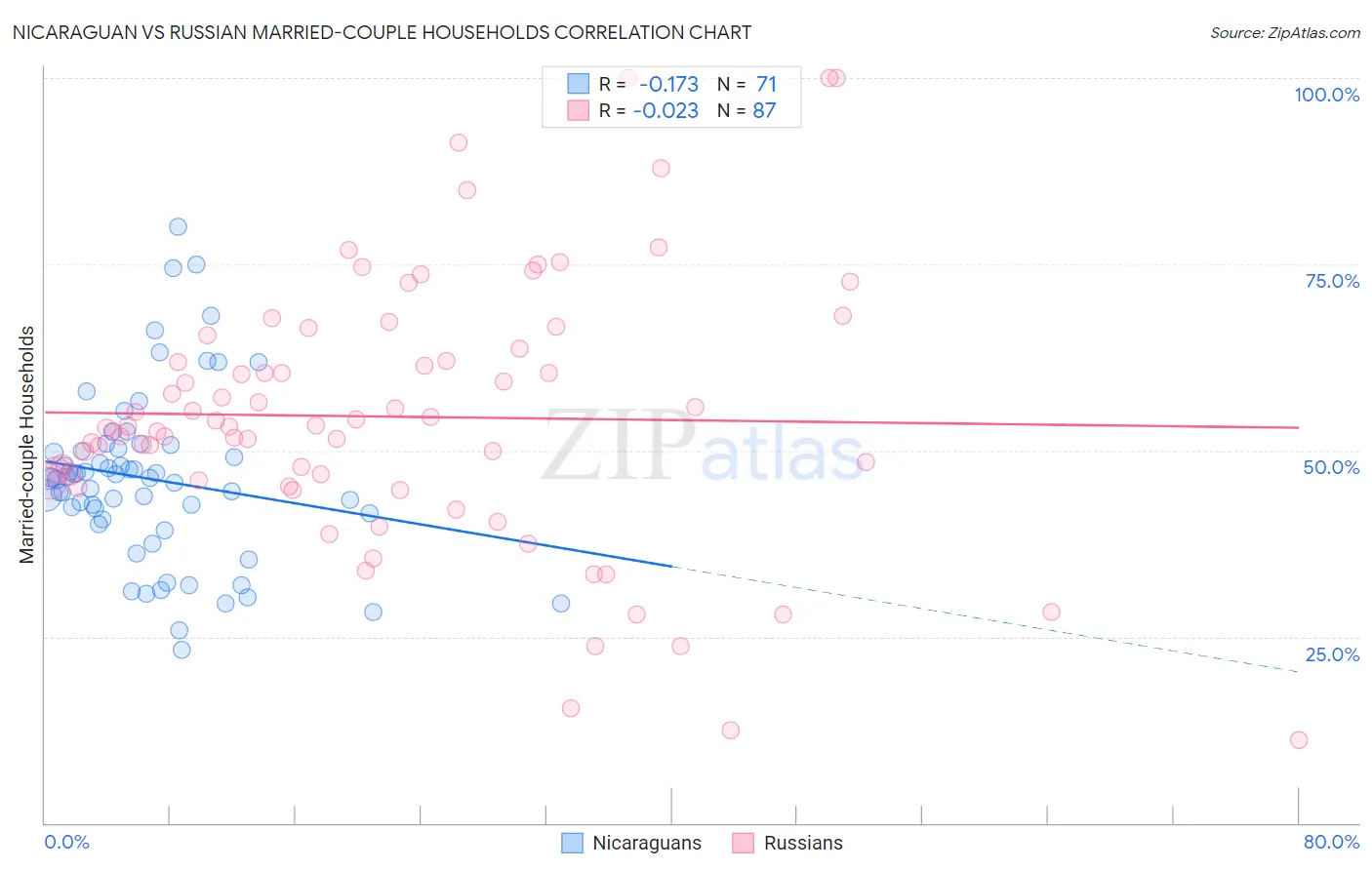 Nicaraguan vs Russian Married-couple Households