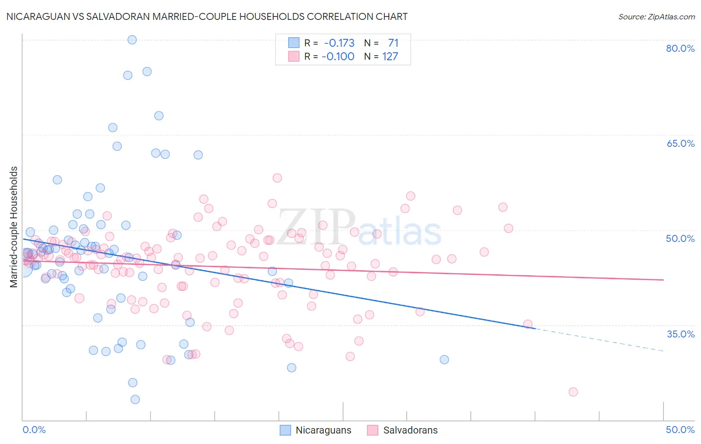 Nicaraguan vs Salvadoran Married-couple Households