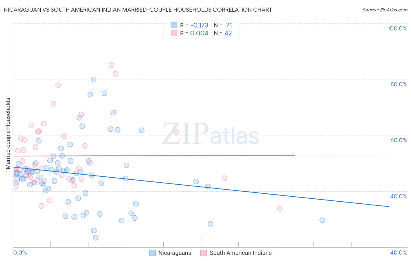 Nicaraguan vs South American Indian Married-couple Households