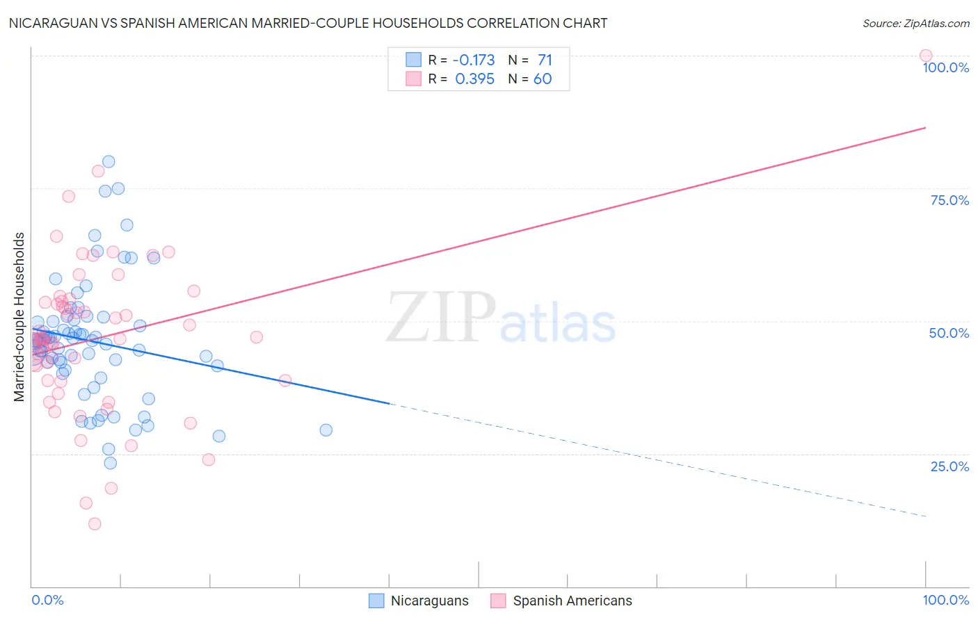 Nicaraguan vs Spanish American Married-couple Households