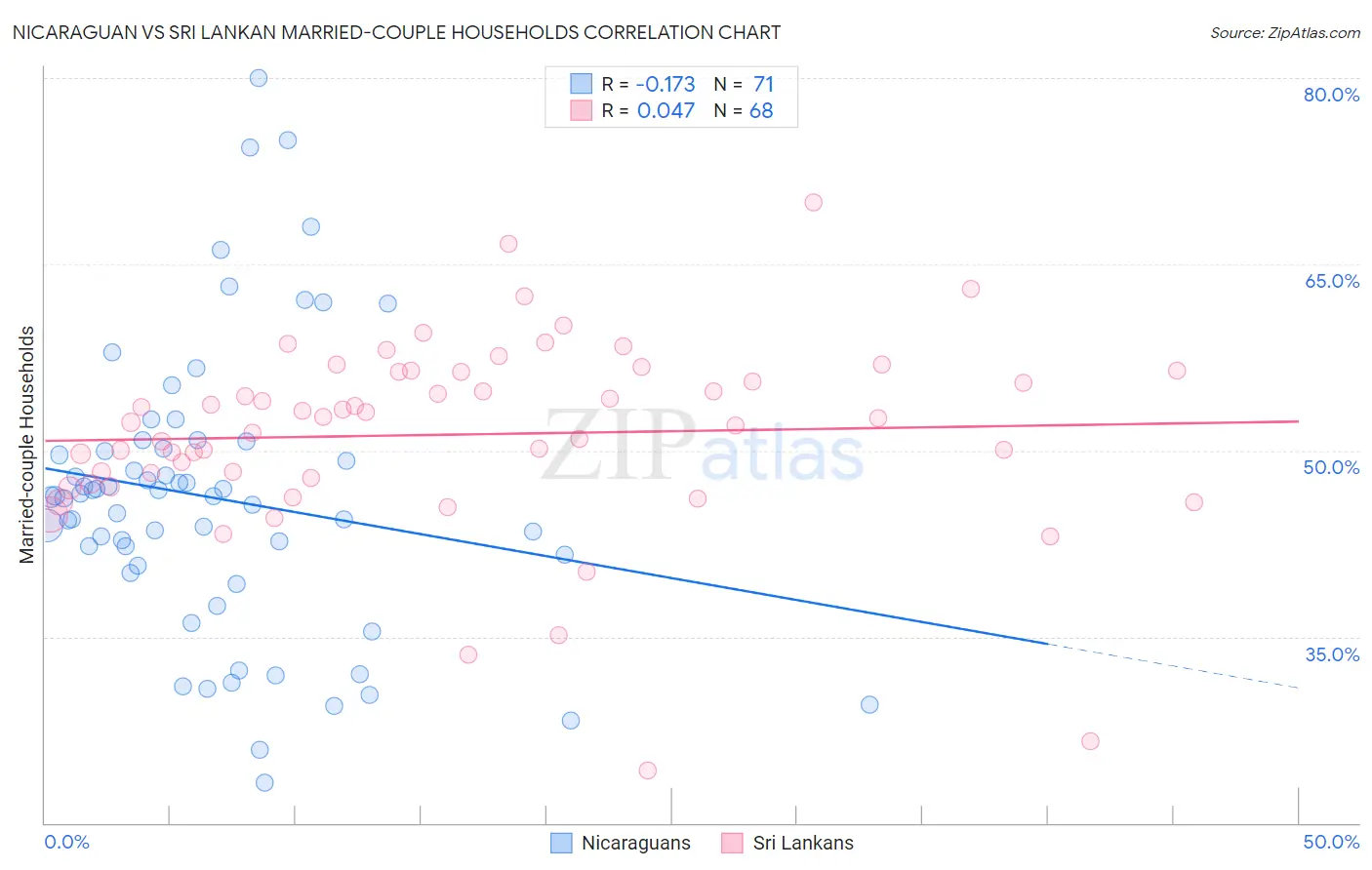 Nicaraguan vs Sri Lankan Married-couple Households