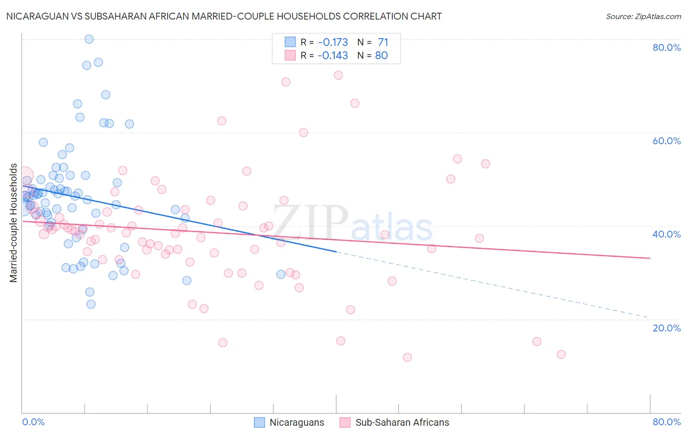 Nicaraguan vs Subsaharan African Married-couple Households