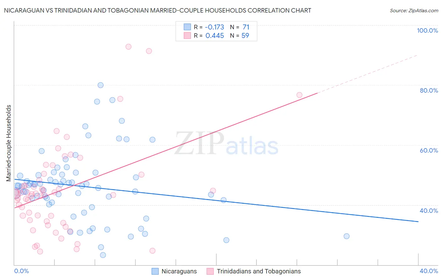 Nicaraguan vs Trinidadian and Tobagonian Married-couple Households