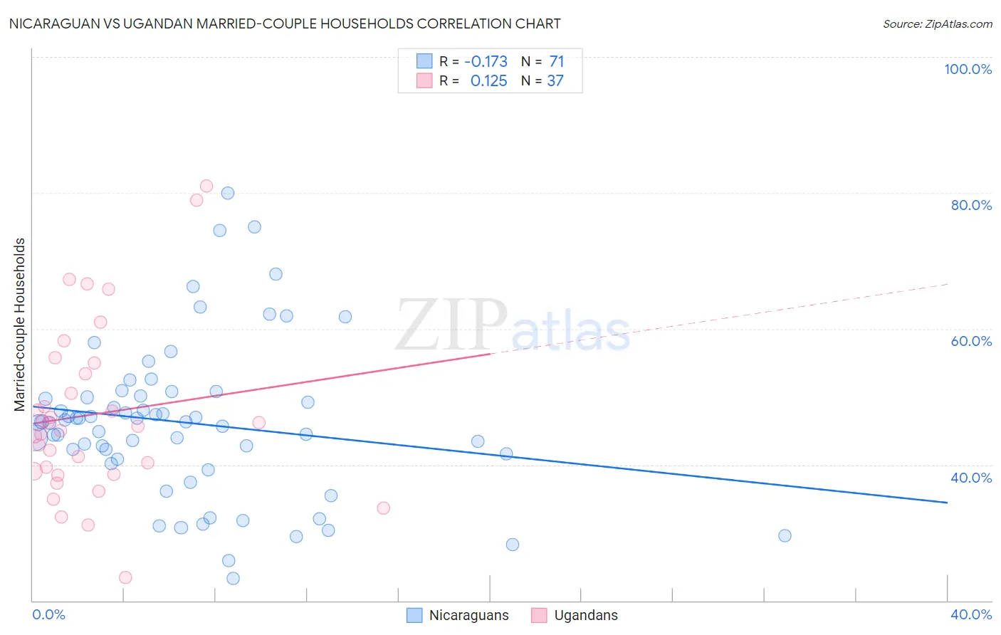 Nicaraguan vs Ugandan Married-couple Households