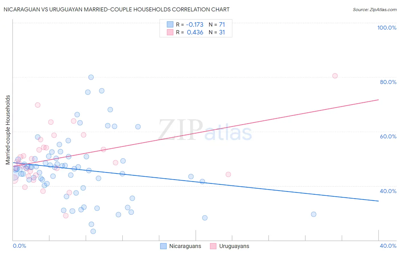 Nicaraguan vs Uruguayan Married-couple Households