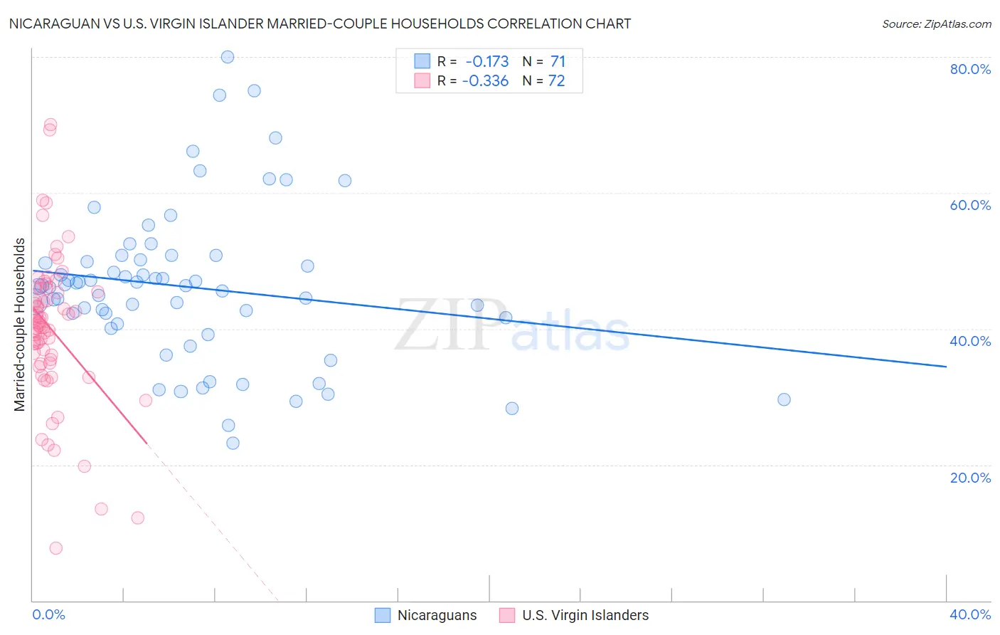 Nicaraguan vs U.S. Virgin Islander Married-couple Households