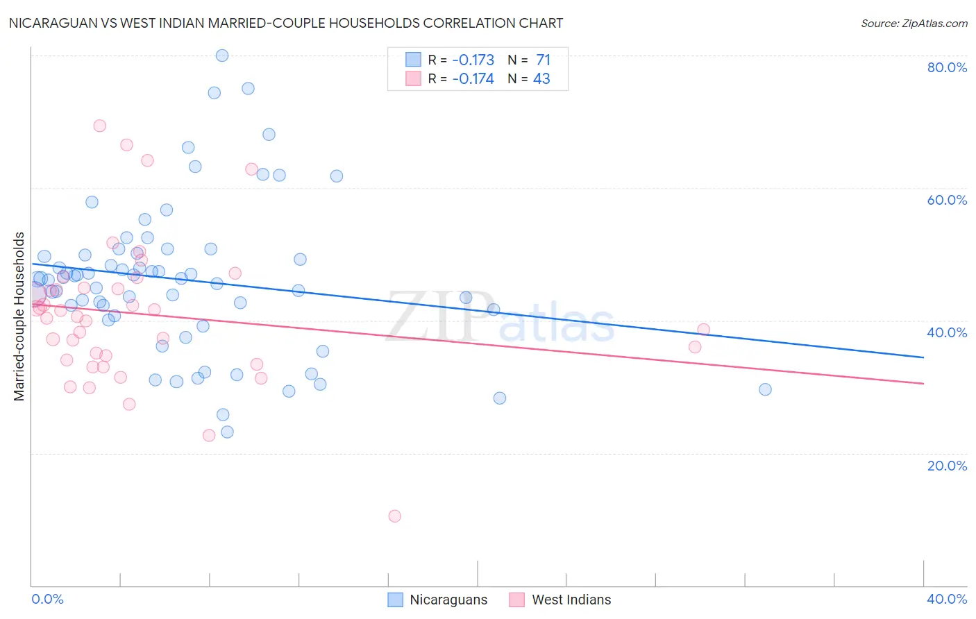 Nicaraguan vs West Indian Married-couple Households