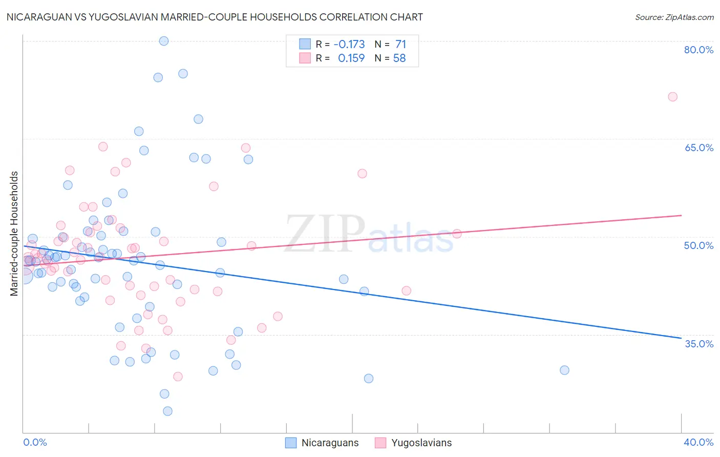 Nicaraguan vs Yugoslavian Married-couple Households