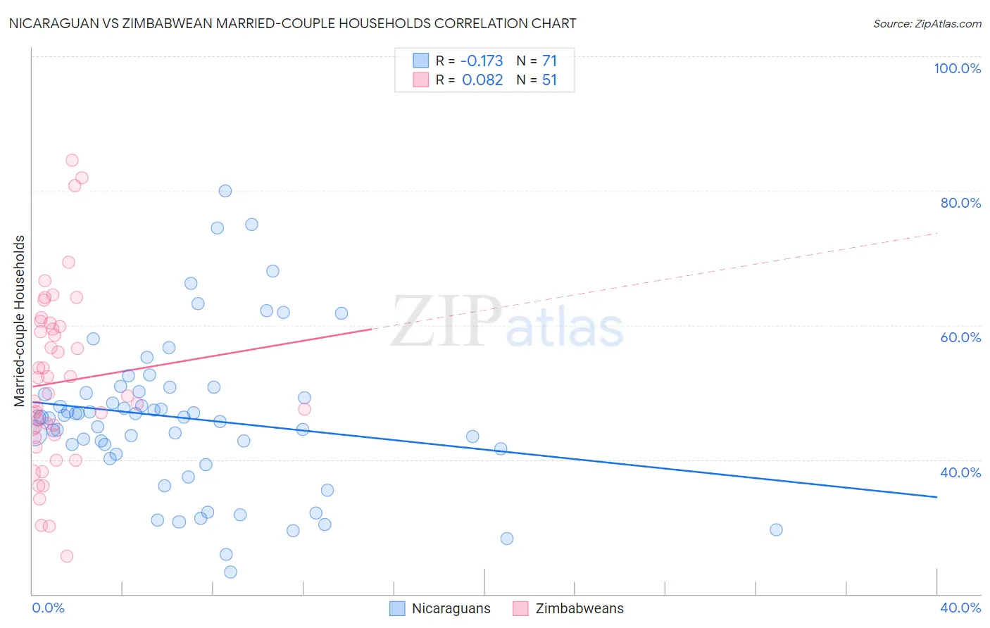 Nicaraguan vs Zimbabwean Married-couple Households