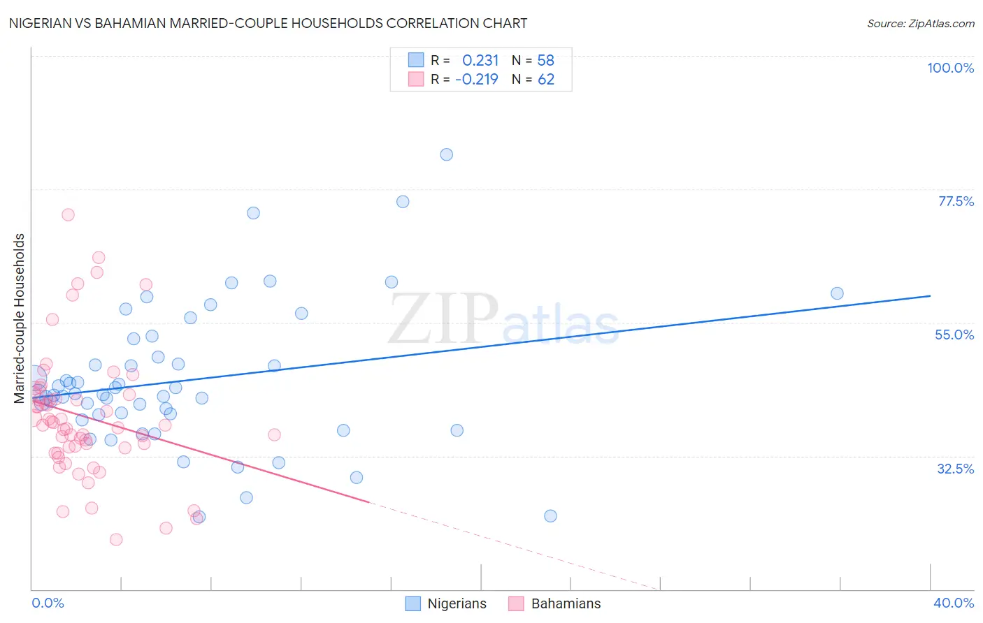 Nigerian vs Bahamian Married-couple Households
