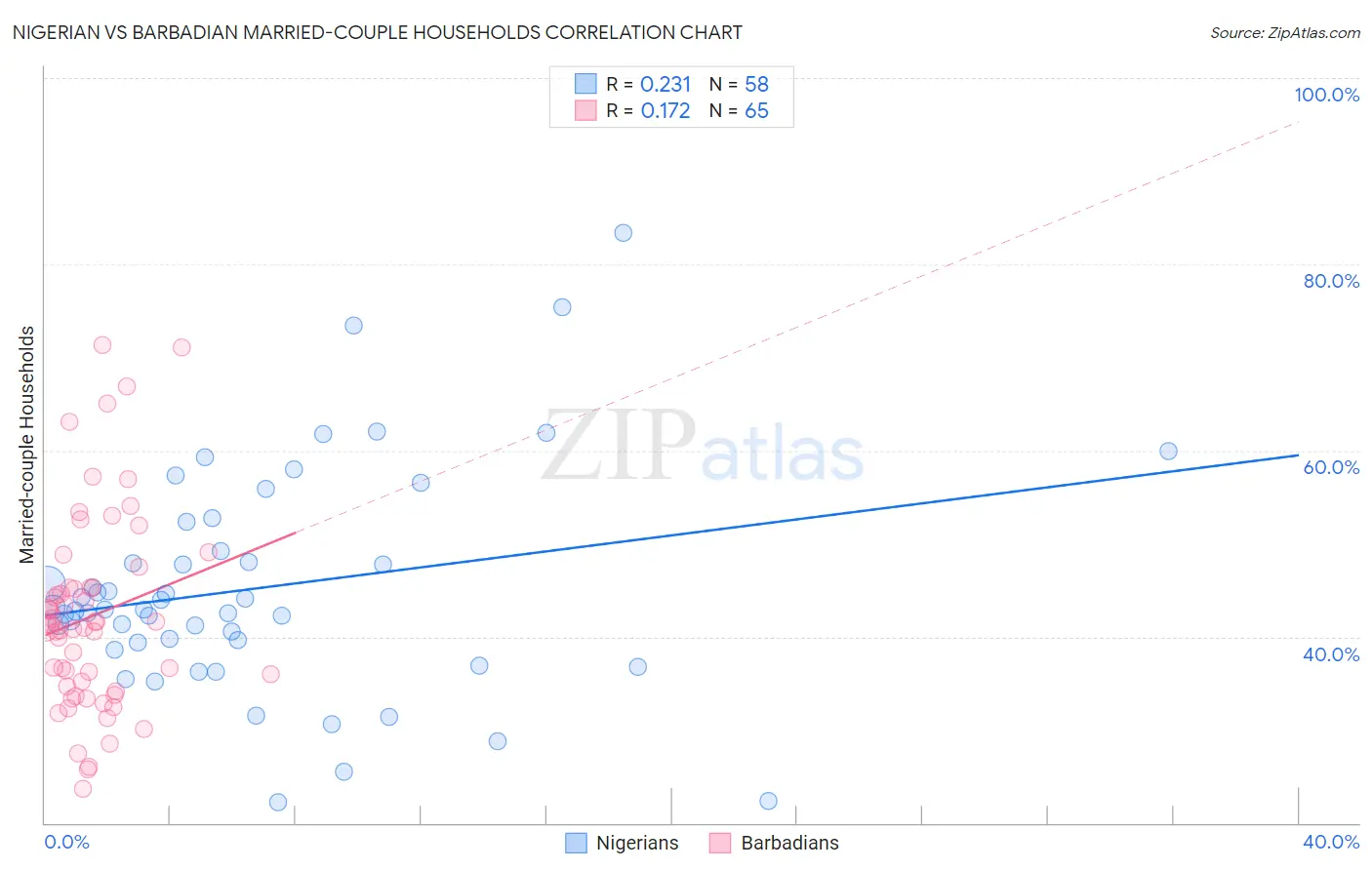 Nigerian vs Barbadian Married-couple Households