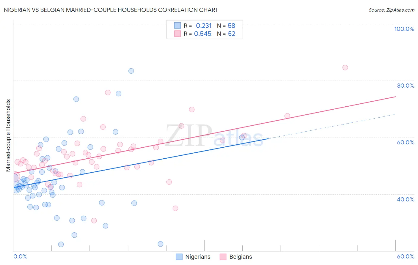 Nigerian vs Belgian Married-couple Households