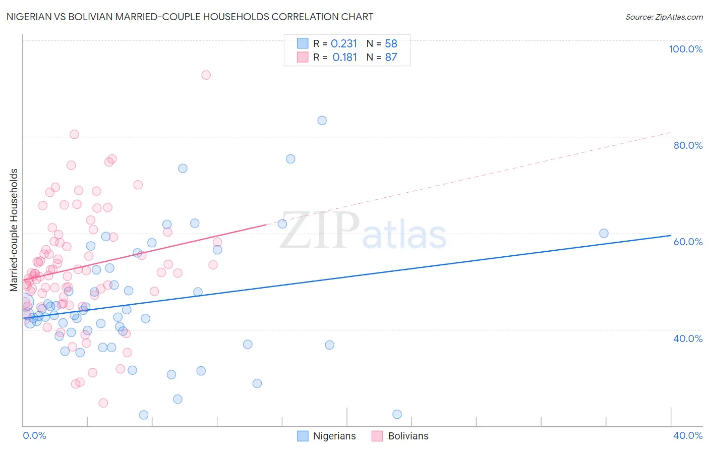 Nigerian vs Bolivian Married-couple Households