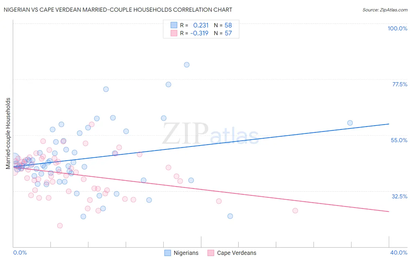 Nigerian vs Cape Verdean Married-couple Households