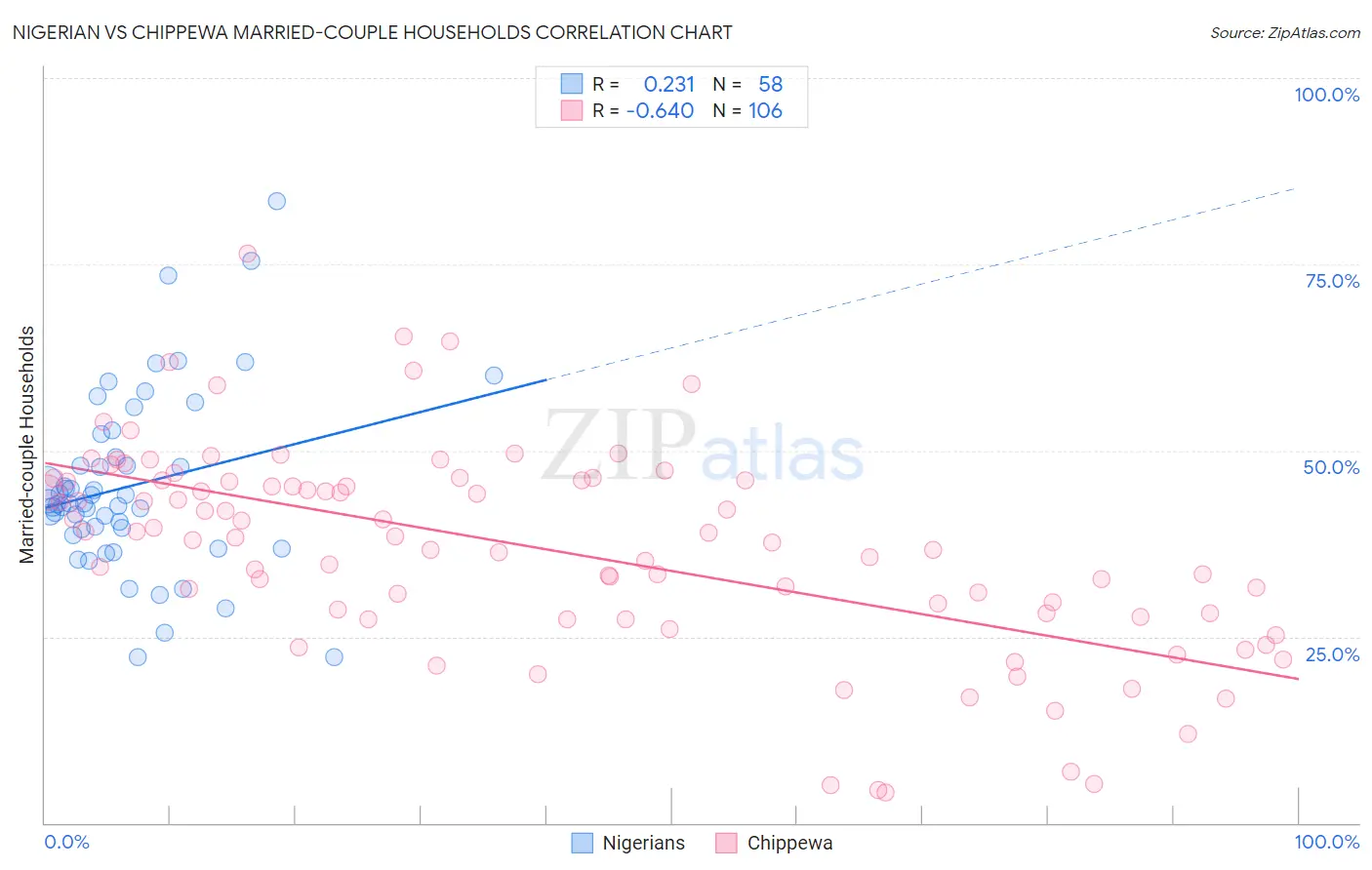 Nigerian vs Chippewa Married-couple Households