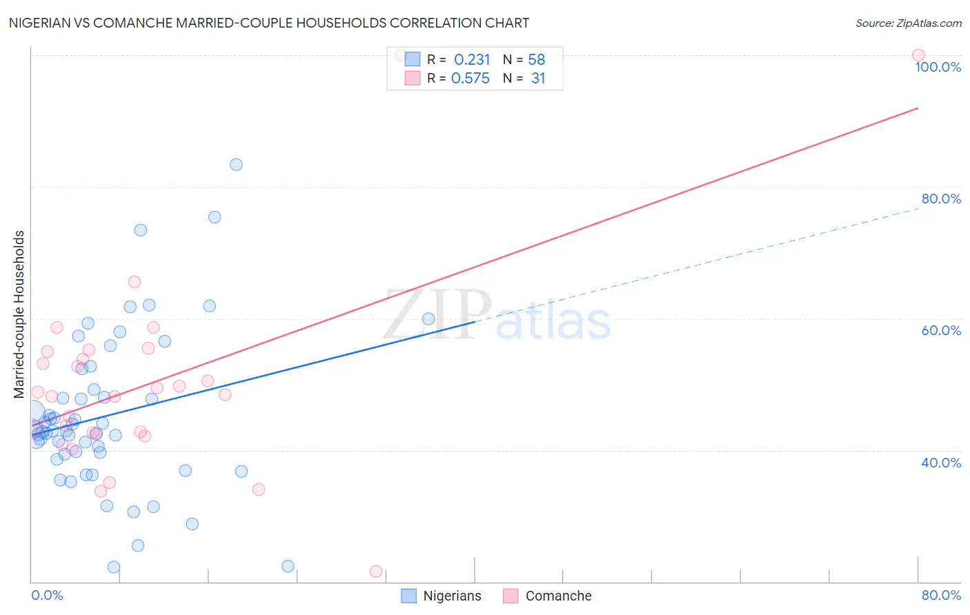 Nigerian vs Comanche Married-couple Households