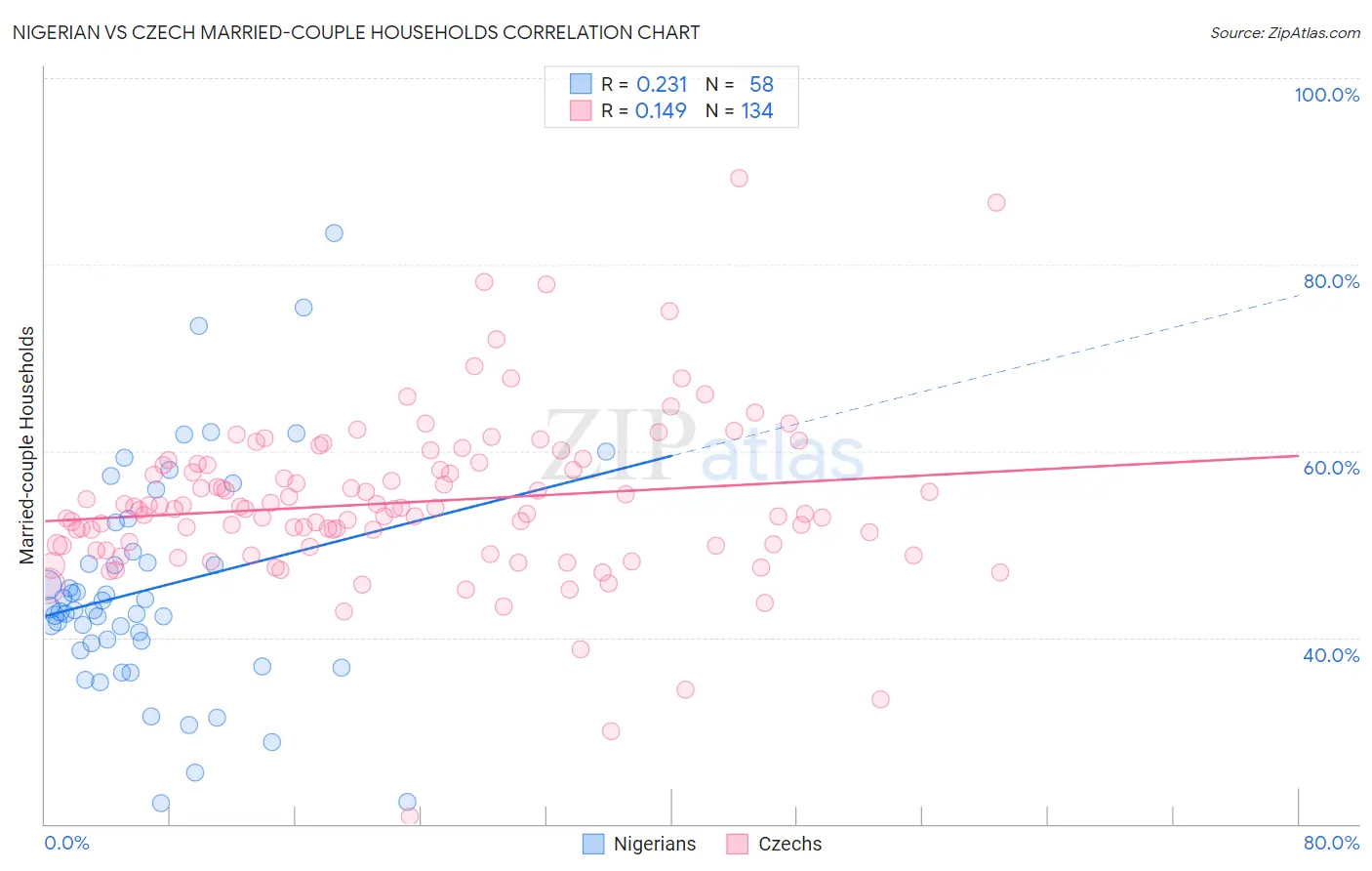 Nigerian vs Czech Married-couple Households