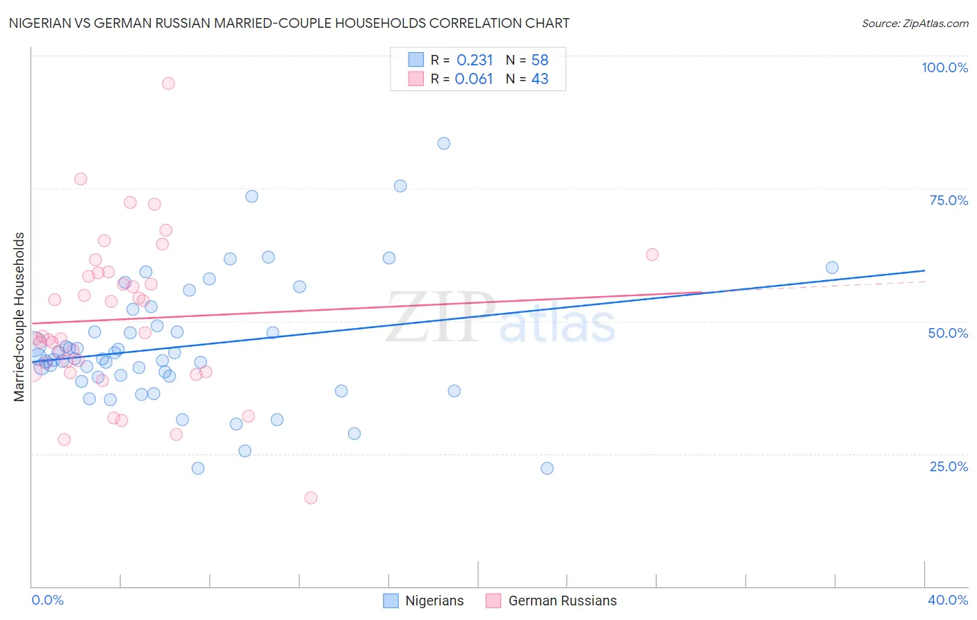 Nigerian vs German Russian Married-couple Households