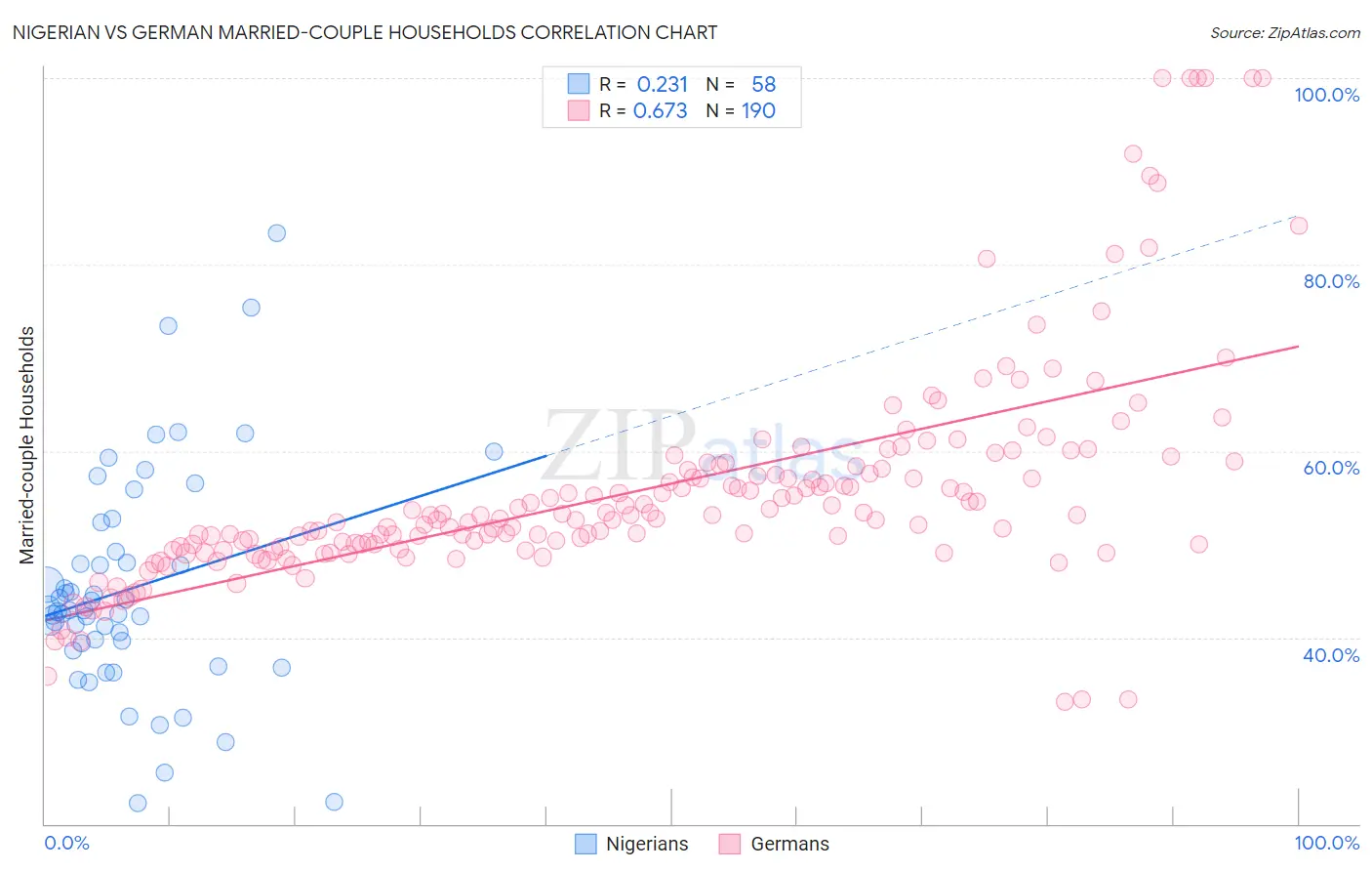 Nigerian vs German Married-couple Households